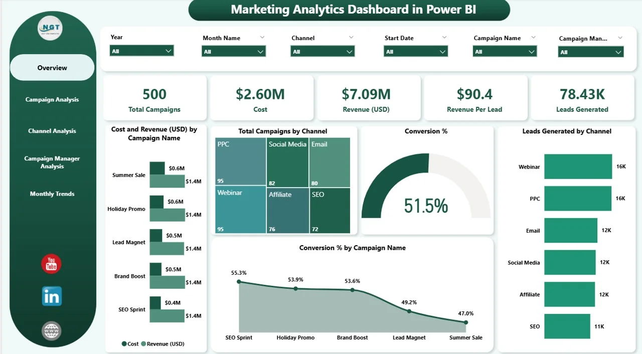 Marketing Analytics Dashboard in Power BI showing campaign performance, conversion rates, and leads by channel